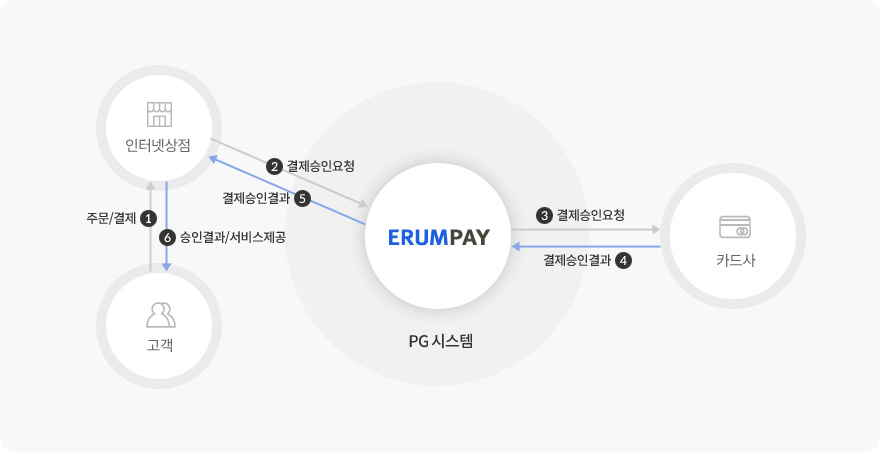 전자결제 흐름도