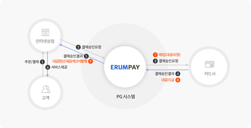 정산시스템 흐름도