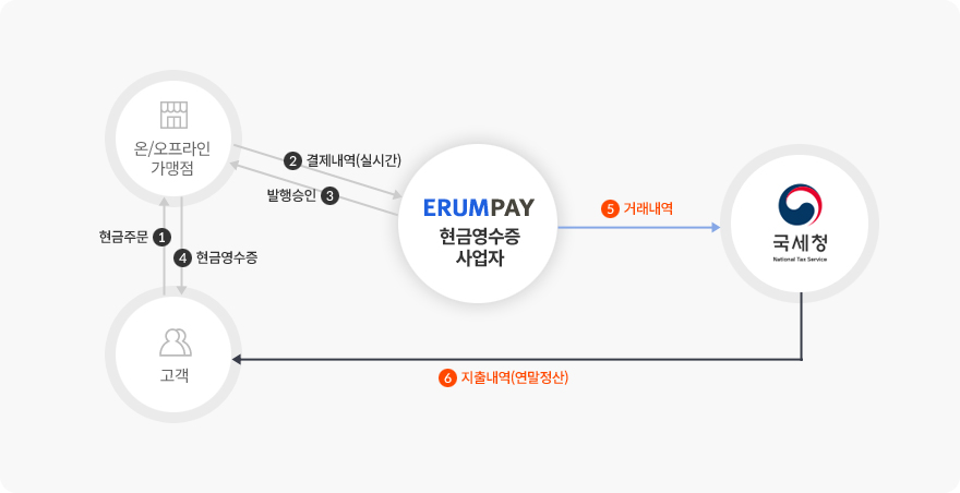 현금영수증 서비스 흐름도